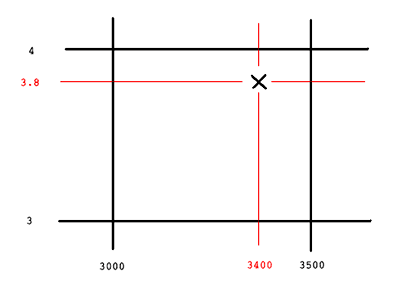Engine between breakpoints